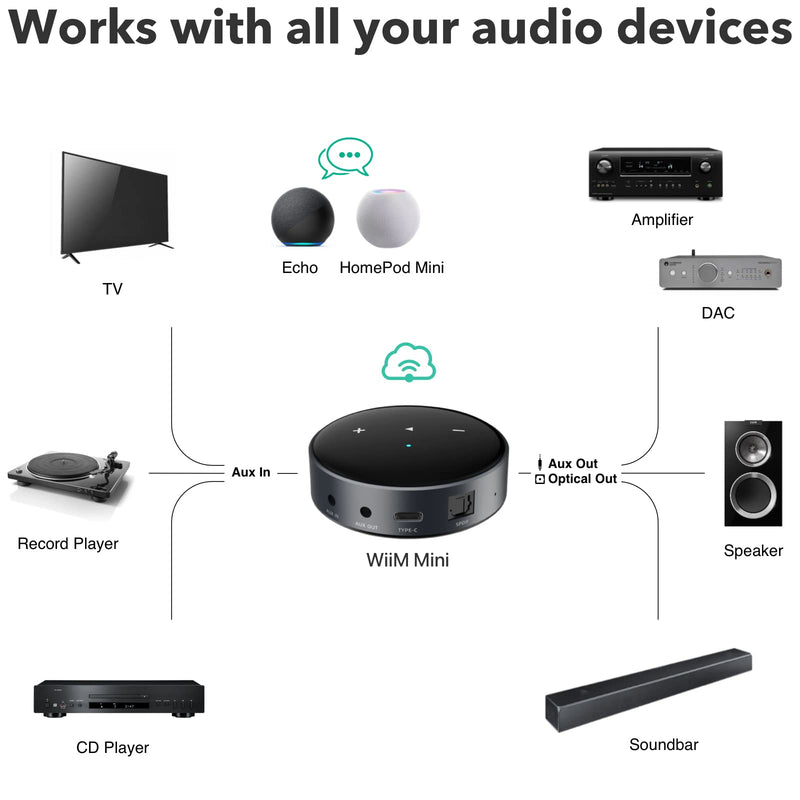 WiiM Mini AirPlay2 Wireless Audio Streamer and Yamaha R-S202 2-Channel Stereo Receiver