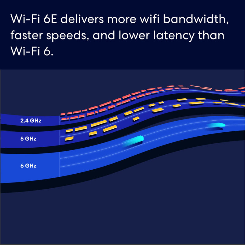 eero Pro 6E Tri-band Mesh Wifi 6E Router AX5400 Supports internet plans up to 2.5 Gbps