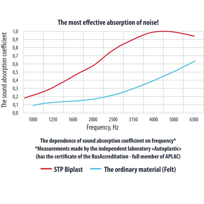 Standartplast STP Gold Line Biplast 10 Thermal Sound Deadening Noise Absorption STP